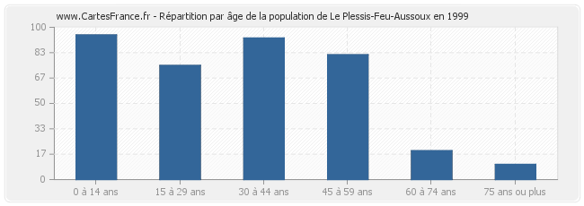 Répartition par âge de la population de Le Plessis-Feu-Aussoux en 1999
